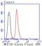 Mucin 16, Cell Surface Associated antibody, NBP2-67708, Novus Biologicals, Flow Cytometry image 