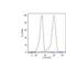 Keratin 18 antibody, MA1-19475, Invitrogen Antibodies, Flow Cytometry image 