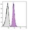 Glycoprotein Ib Platelet Subunit Alpha antibody, NBP1-28502, Novus Biologicals, Flow Cytometry image 