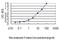 Mitotic Arrest Deficient 2 Like 1 antibody, H00004085-M01, Novus Biologicals, Enzyme Linked Immunosorbent Assay image 