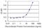 Voltage Dependent Anion Channel 3 antibody, H00007419-M03, Novus Biologicals, Enzyme Linked Immunosorbent Assay image 