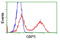 Guanylate Binding Protein 5 antibody, LS-C172550, Lifespan Biosciences, Flow Cytometry image 