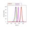 Synuclein Alpha antibody, AHB0261, Invitrogen Antibodies, Flow Cytometry image 