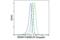 TNF Receptor Superfamily Member 17 antibody, 45576S, Cell Signaling Technology, Flow Cytometry image 