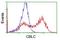 Cbl Proto-Oncogene C antibody, NBP2-45587, Novus Biologicals, Flow Cytometry image 