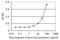 Diaphanous Related Formin 3 antibody, H00081624-M01, Novus Biologicals, Enzyme Linked Immunosorbent Assay image 