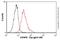 Centromere Protein E antibody, ab5093, Abcam, Flow Cytometry image 