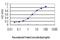 ST3 Beta-Galactoside Alpha-2,3-Sialyltransferase 2 antibody, H00006483-M01, Novus Biologicals, Enzyme Linked Immunosorbent Assay image 