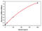 Interleukin 1 Alpha antibody, EMIL1A5, Invitrogen Antibodies, Enzyme Linked Immunosorbent Assay image 