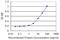 Nuclear RNA Export Factor 3 antibody, H00056000-M06, Novus Biologicals, Enzyme Linked Immunosorbent Assay image 