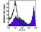 Thy-1 Cell Surface Antigen antibody, GTX19630, GeneTex, Flow Cytometry image 