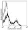 CD5 Molecule antibody, 100605, BioLegend, Flow Cytometry image 