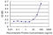 Carboxypeptidase A3 antibody, LS-C196956, Lifespan Biosciences, Enzyme Linked Immunosorbent Assay image 