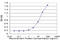 Cyclin Dependent Kinase 9 antibody, LS-C196884, Lifespan Biosciences, Enzyme Linked Immunosorbent Assay image 