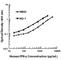 Interferon Gamma antibody, 502504, BioLegend, Enzyme Linked Immunosorbent Assay image 