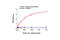 Eukaryotic Translation Initiation Factor 2 Subunit Alpha antibody, 7286C, Cell Signaling Technology, Enzyme Linked Immunosorbent Assay image 