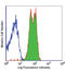 SLAM Family Member 6 antibody, LS-C40789, Lifespan Biosciences, Flow Cytometry image 