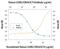 Leukocyte immunoglobulin-like receptor subfamily B member 2 antibody, AF2078, R&D Systems, Neutralising image 