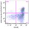 Integrin Subunit Alpha E antibody, 350226, BioLegend, Flow Cytometry image 