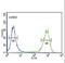 Melanocortin 3 Receptor antibody, LS-B10506, Lifespan Biosciences, Flow Cytometry image 