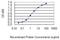 Nuclear Factor I X antibody, H00004784-M08, Novus Biologicals, Enzyme Linked Immunosorbent Assay image 