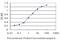 BMP2 Inducible Kinase antibody, H00055589-M02, Novus Biologicals, Enzyme Linked Immunosorbent Assay image 