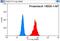 Tyrosine 3-Monooxygenase/Tryptophan 5-Monooxygenase Activation Protein Theta antibody, 14503-1-AP, Proteintech Group, Flow Cytometry image 