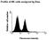 Killer Cell Immunoglobulin Like Receptor, Two Ig Domains And Long Cytoplasmic Tail 3 antibody, GTX50078, GeneTex, Flow Cytometry image 