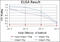 Eukaryotic Translation Initiation Factor 4E antibody, M00135-1, Boster Biological Technology, Enzyme Linked Immunosorbent Assay image 