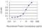 Angio-associated migratory cell protein antibody, H00000014-M02, Novus Biologicals, Enzyme Linked Immunosorbent Assay image 