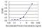 Kelch Domain Containing 4 antibody, H00054758-M02, Novus Biologicals, Enzyme Linked Immunosorbent Assay image 