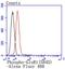 Glutamate Ionotropic Receptor AMPA Type Subunit 1 antibody, A02677S845, Boster Biological Technology, Flow Cytometry image 