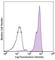 Sialic Acid Binding Ig Like Lectin 9 antibody, 351504, BioLegend, Flow Cytometry image 