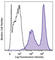 Sialophorin antibody, 143207, BioLegend, Flow Cytometry image 