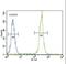 Probetacellulin antibody, LS-C156880, Lifespan Biosciences, Flow Cytometry image 