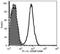 Selectin P antibody, NB100-65392, Novus Biologicals, Flow Cytometry image 