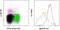 Lymphocyte Antigen 6 Family Member K antibody, 12-5929-80, Invitrogen Antibodies, Flow Cytometry image 