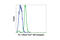 Spi-1 Proto-Oncogene antibody, 2216S, Cell Signaling Technology, Flow Cytometry image 