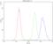 Nuclear factor 1 A-type antibody, PB10080, Boster Biological Technology, Flow Cytometry image 