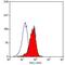 CD1a Molecule antibody, MA5-16880, Invitrogen Antibodies, Flow Cytometry image 