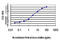 RNA Binding Motif Protein 39 antibody, LS-C133594, Lifespan Biosciences, Enzyme Linked Immunosorbent Assay image 