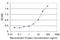 Cobalamin Binding Intrinsic Factor antibody, H00002694-M03, Novus Biologicals, Enzyme Linked Immunosorbent Assay image 