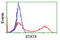 Signal Transducer And Activator Of Transcription 4 antibody, LS-C173026, Lifespan Biosciences, Flow Cytometry image 