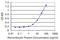 Exosome Component 7 antibody, MA5-21390, Invitrogen Antibodies, Enzyme Linked Immunosorbent Assay image 