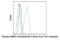 SMAD2 antibody, 68550S, Cell Signaling Technology, Flow Cytometry image 