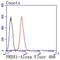 Peroxiredoxin 1 antibody, NBP2-67042, Novus Biologicals, Flow Cytometry image 