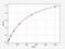 Fibroblast Growth Factor 20 antibody, EH2502, FineTest, Enzyme Linked Immunosorbent Assay image 