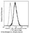 Latexin antibody, 10211-MM02, Sino Biological, Flow Cytometry image 