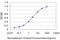 Threonine Synthase Like 1 antibody, H00079896-M08, Novus Biologicals, Enzyme Linked Immunosorbent Assay image 