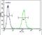 DDB1 And CUL4 Associated Factor 4 Like 2 antibody, PA5-24117, Invitrogen Antibodies, Flow Cytometry image 